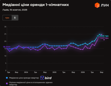 Львівські орендарі: Як змінилися ціни на квартири в жовтні 2026 року (інфографіка)