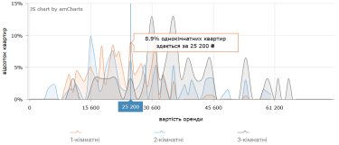 Львівські орендарі: Як змінилися ціни на квартири в жовтні 2026 року (інфографіка) 15