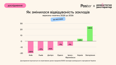 Як ресторани борються зі спадом відвідуваності у великих містах