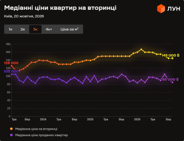 Київ: Погляд на ринок нерухомості у жовтні 2026 (інфографіка) 14