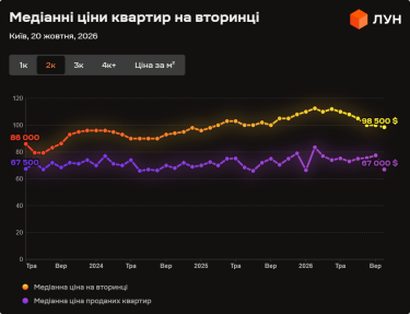 Київ: Погляд на ринок нерухомості у жовтні 2026 (інфографіка) 13