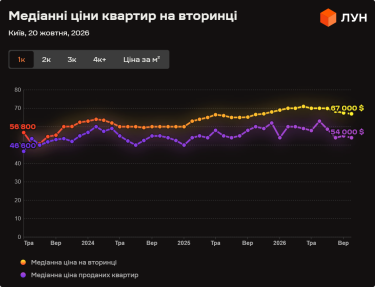 Київ: Погляд на ринок нерухомості у жовтні 2026 (інфографіка) 11