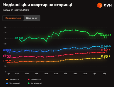 Одеський ринок нерухомості: аналізуємо динаміку цін на вторинному ринку у жовтні 2026 року 11
