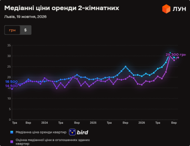 Львівські орендарі: Як змінилися ціни на квартири в жовтні 2026 року (інфографіка) 16