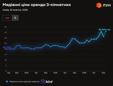 Львівські орендарі: Як змінилися ціни на квартири в жовтні 2026 року (інфографіка) 20
