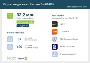 BankID вдосконалює дистанційну ідентифікацію бізнес-клієнтів