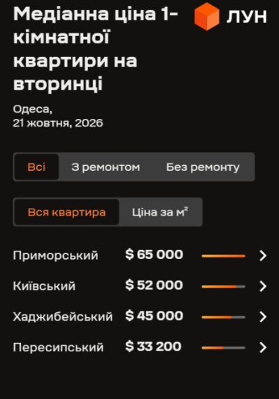 Головна 134 Одеський ринок нерухомості: аналізуємо динаміку цін на вторинному ринку у жовтні 2026…