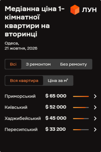 Одеський ринок нерухомості: аналізуємо динаміку цін на вторинному ринку у жовтні 2026 року