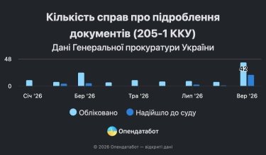Головна 80 Кримінальні справи проти бізнесу: розслідування зросли втричі