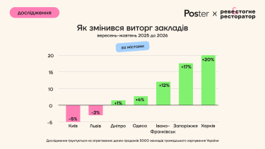 Як ресторани борються зі спадом відвідуваності у великих містах 2