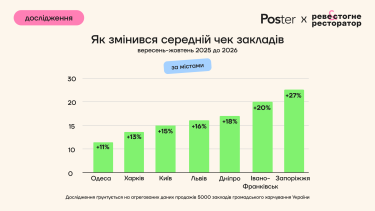 Як ресторани борються зі спадом відвідуваності у великих містах 3