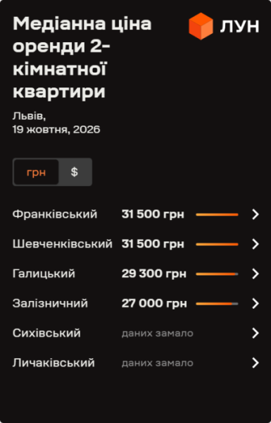 Львівські орендарі: Як змінилися ціни на квартири в жовтні 2026 року (інфографіка) 17