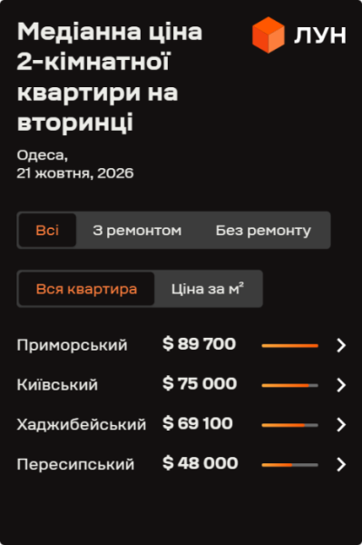 Одеський ринок нерухомості: аналізуємо динаміку цін на вторинному ринку у жовтні 2026 року 9